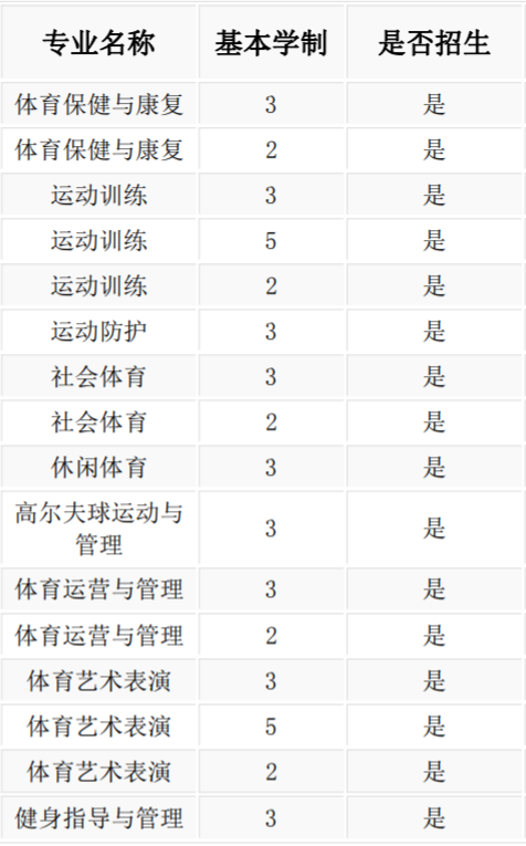 广东体育职业技术学院有哪些专业-什么专业比较好