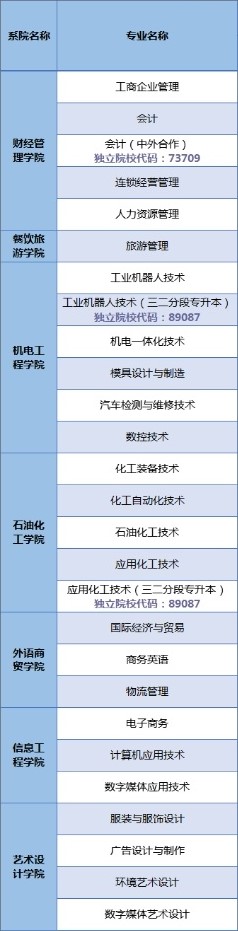 广州工程技术职业学院有哪些专业和院系-什么专业比较好