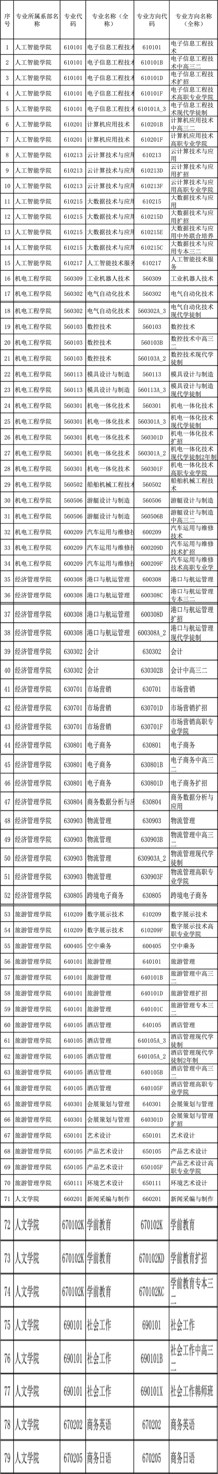 珠海城市职业技术学院有哪些专业和院系-什么专业比较好