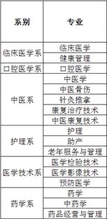 肇庆医学高等专科学校有哪些专业和院系-什么专业比较好