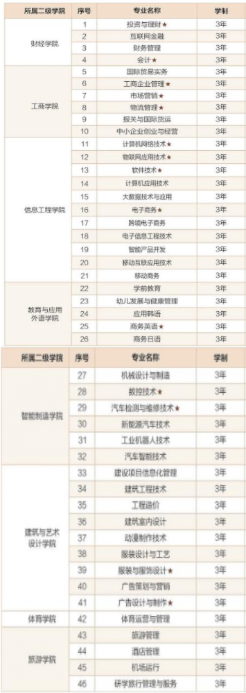 惠州经济职业技术学院有哪些专业和院系-什么专业比较好