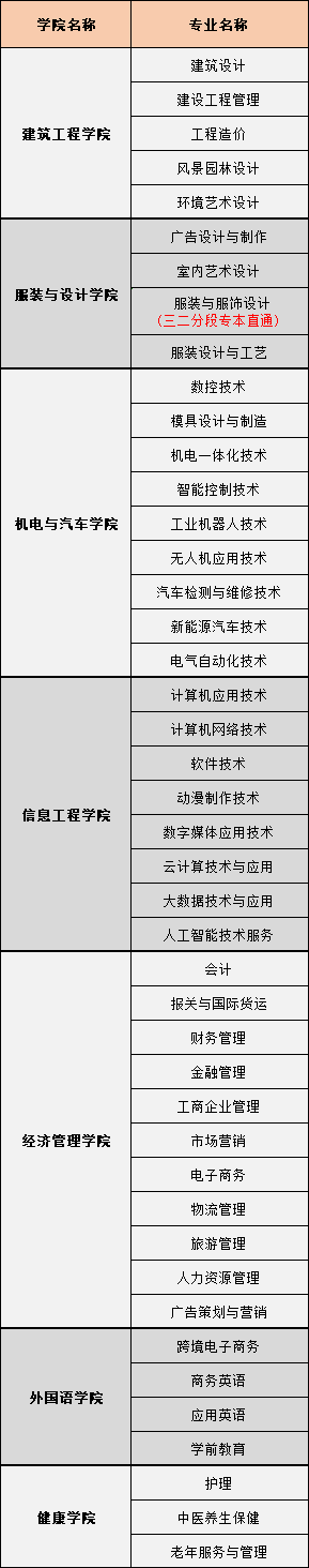 广州南洋理工职业学院有哪些专业和院系-什么专业比较好