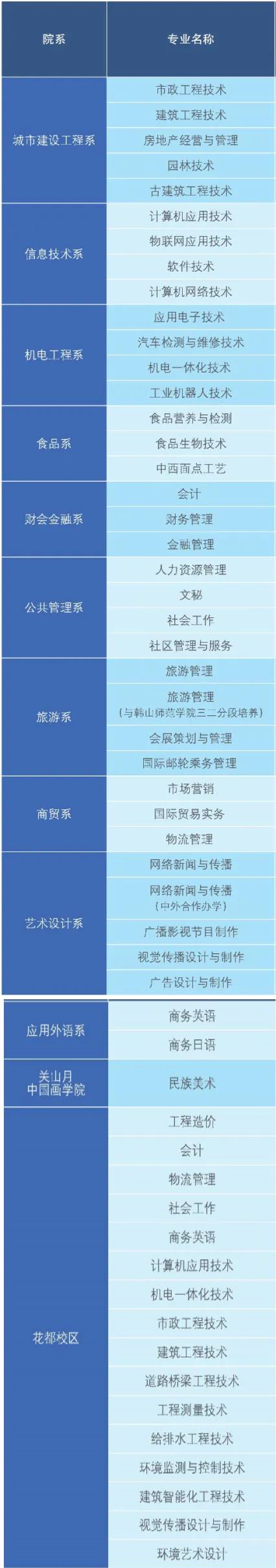 广州城市职业学院有哪些专业和院系-什么专业比较好