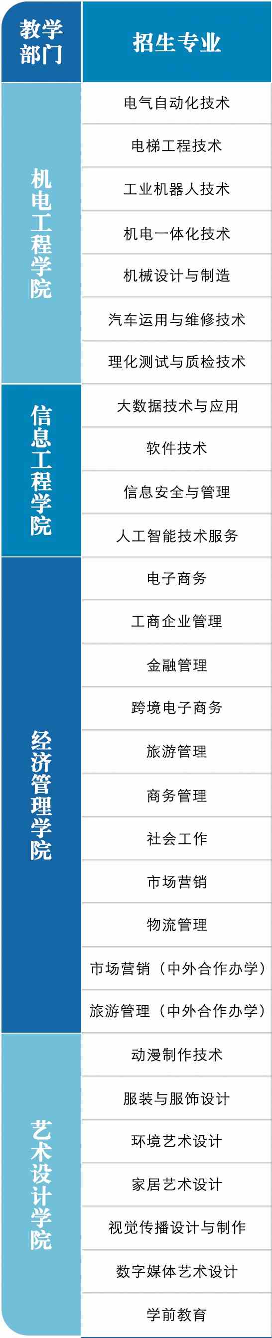 中山职业技术学院有哪些专业和院系-什么专业比较好