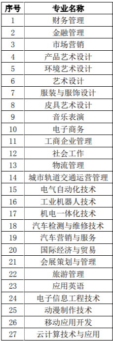 广州科技贸易职业学院有哪些专业-什么专业比较好