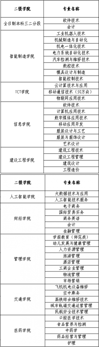 广东南方职业学院有哪些专业和院系-什么专业比较好