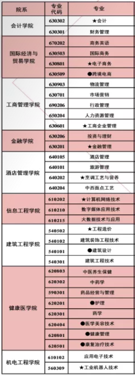 广州华商职业学院有哪些专业和院系-什么专业比较好