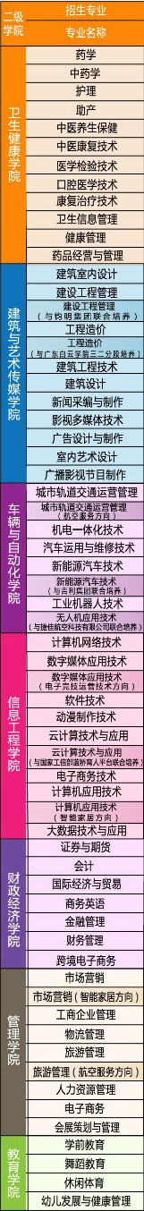 广州华夏职业学院有哪些专业和院系-什么专业比较好