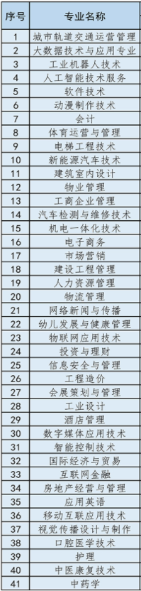 广州东华职业学院有哪些专业-什么专业比较好