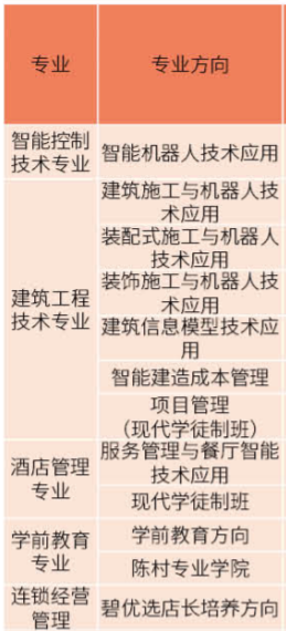 广东碧桂园职业学院有哪些专业-什么专业比较好
