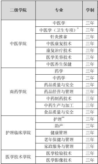 广东江门中医药职业学院有哪些专业和院系-什么专业比较好