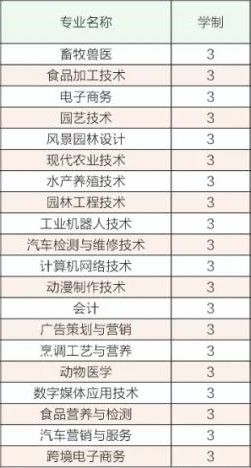 广东茂名农林科技职业学院有哪些专业？