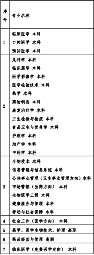 桂林医学院有哪些专业-什么专业比较好