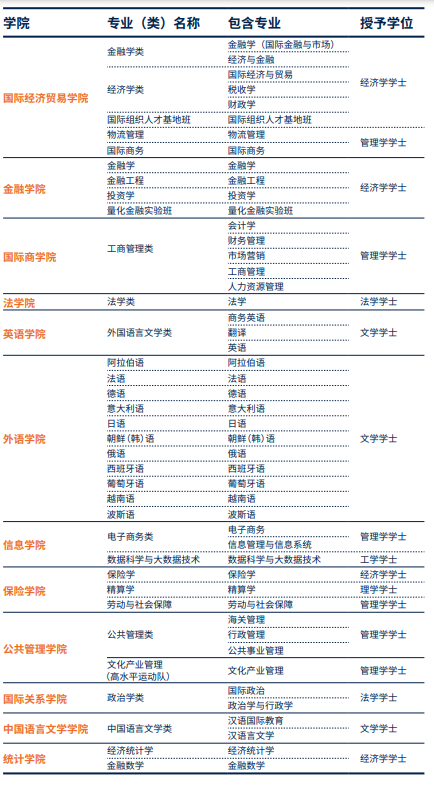 对外经济贸易大学有哪些专业和院系-什么专业比较好