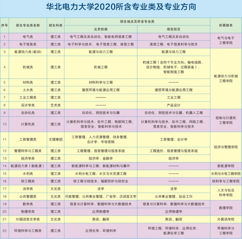 华北电力大学有哪些专业和院系-什么专业比较好