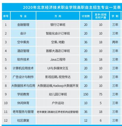 北京经济技术职业学院有哪些专业和院系-什么专业比较好