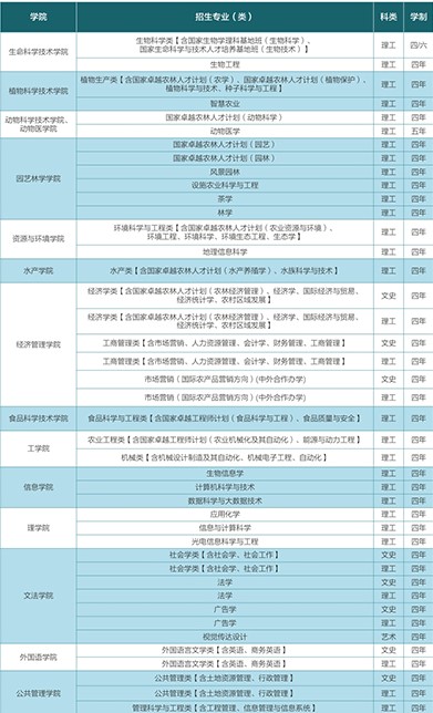 华中农业大学有哪些专业-什么专业比较好