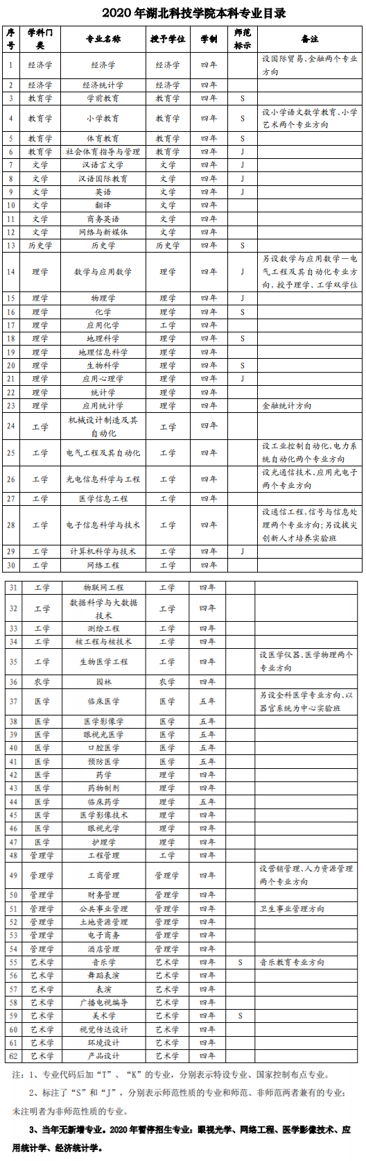 湖北科技学院有哪些专业-什么专业比较好