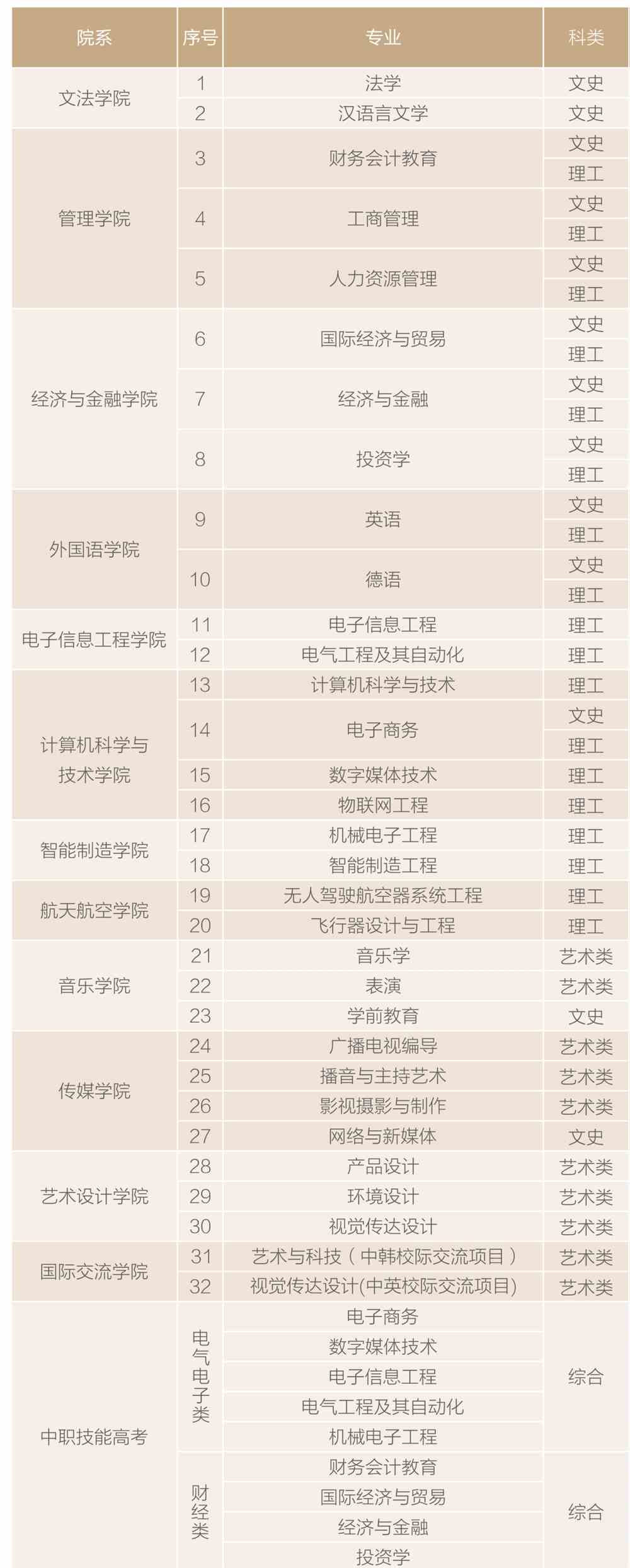 汉口学院有哪些专业和院系-什么专业比较好