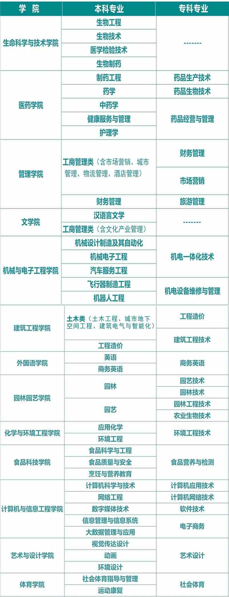 武汉生物工程学院有哪些专业和院系-什么专业比较好