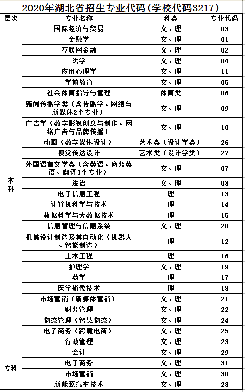 武汉文理学院有哪些专业-什么专业比较好