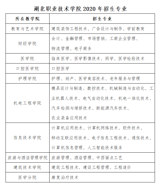 湖北职业技术学院有哪些专业和院系-什么专业比较好