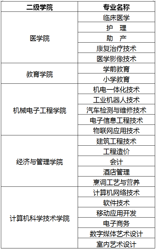 仙桃职业学院有哪些专业和院系-什么专业比较好