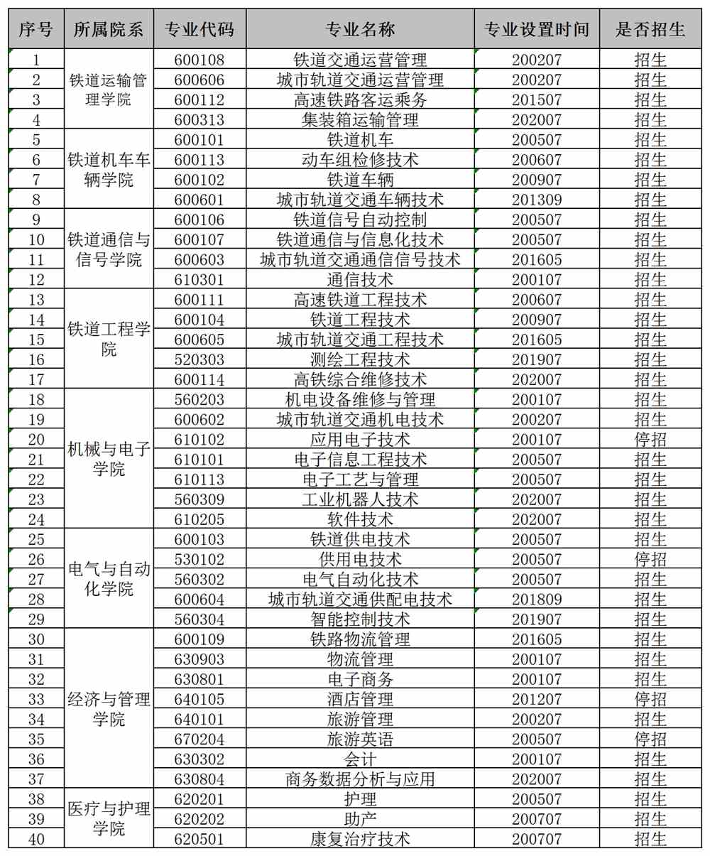 武汉铁路职业技术学院有哪些专业和院系-什么专业比较好