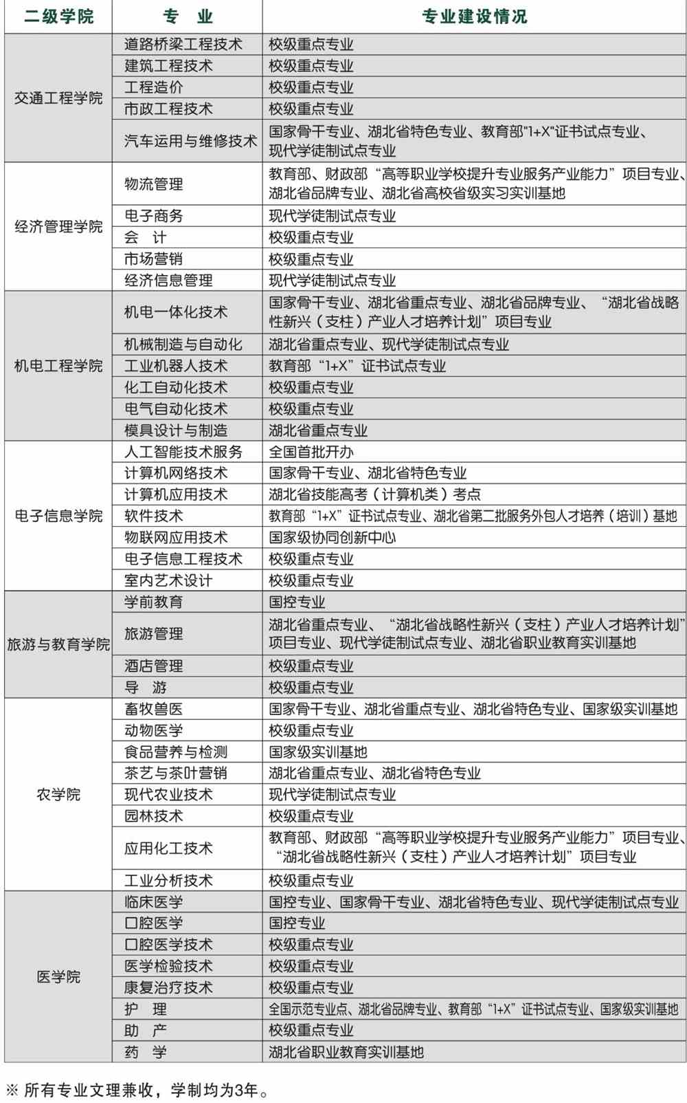 湖北三峡职业技术学院有哪些专业和院系-什么专业比较好