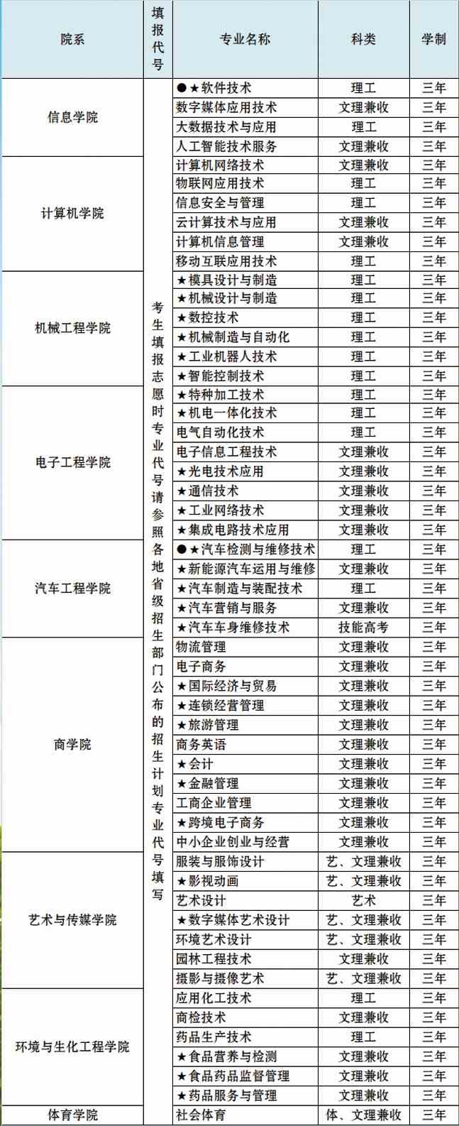 武汉软件工程职业学院有哪些专业和院系-什么专业比较好