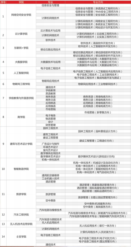 武昌职业学院有哪些专业和院系-什么专业比较好