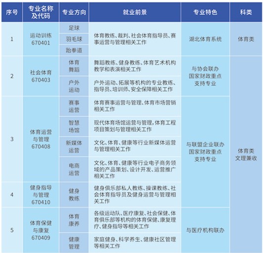 湖北体育职业学院有哪些专业和院系-什么专业比较好