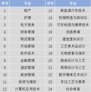 长江艺术工程职业学院有哪些专业-什么专业比较好