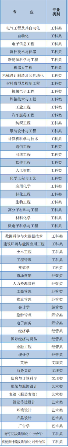 湖南工程学院有哪些专业-什么专业比较好