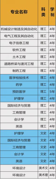 南华大学船山学院有哪些专业-什么专业比较好