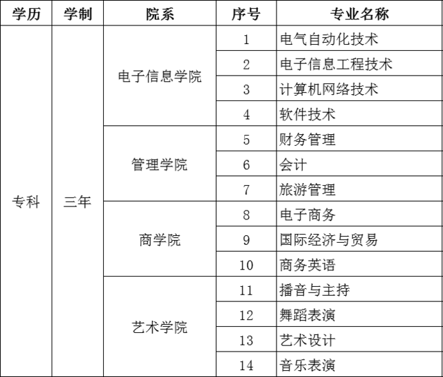 湖南信息学院有哪些专业和院系-什么专业比较好