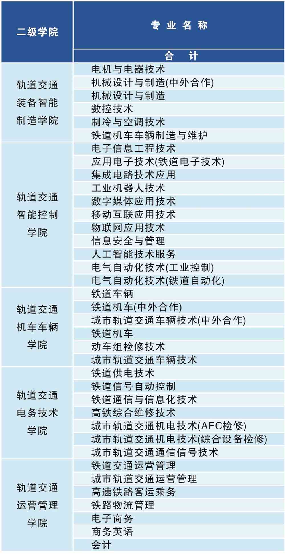 湖南铁道职业技术学院有哪些专业和院系-什么专业比较好