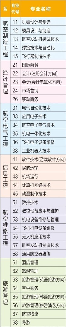 张家界航空工业职业技术学院有哪些专业和院系-什么专业比较好