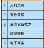 湘西民族职业技术学院有哪些专业和院系-什么专业比较好