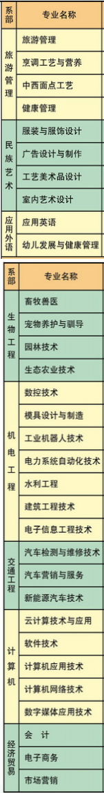 湘西民族职业技术学院有哪些专业和院系-什么专业比较好