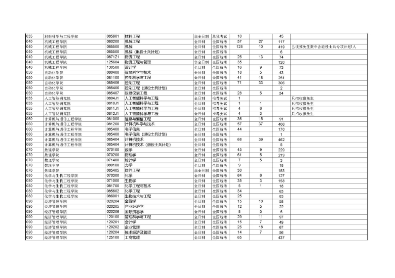 北京科技大学2022年硕士研究生招生考试报名情况统计