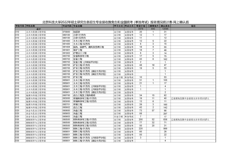 北京科技大学2022年硕士研究生招生考试报名情况统计