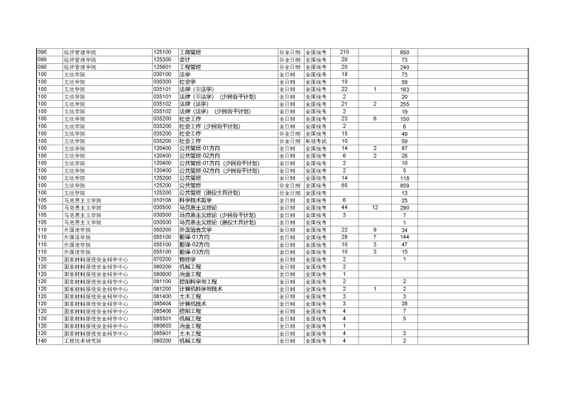 北京科技大学2022年硕士研究生招生考试报名情况统计