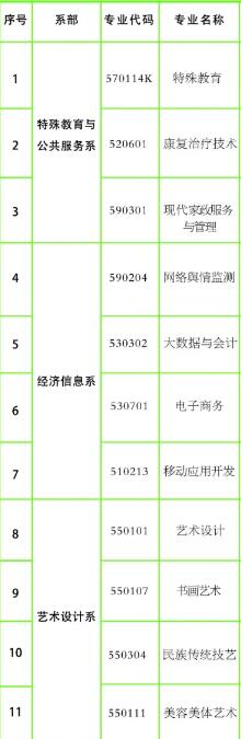 云南特殊教育职业学院有哪些专业和院系