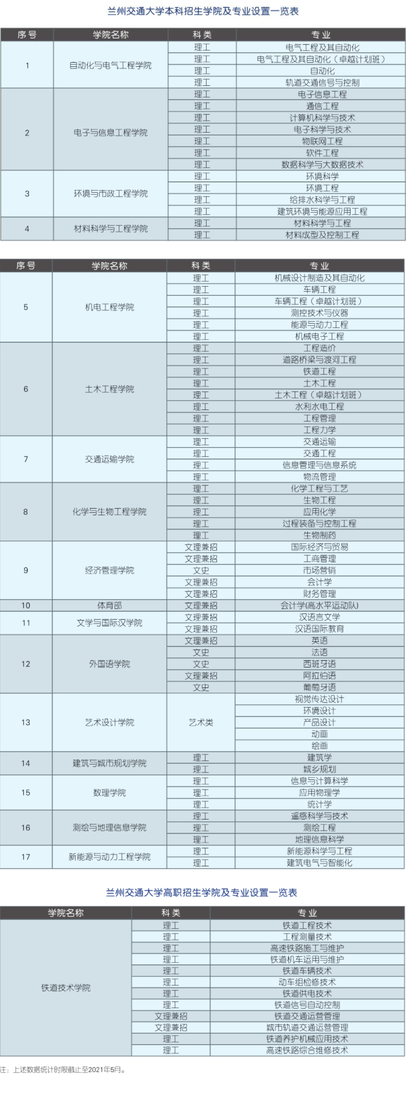 兰州交通大学有哪些专业和院系-什么专业比较好