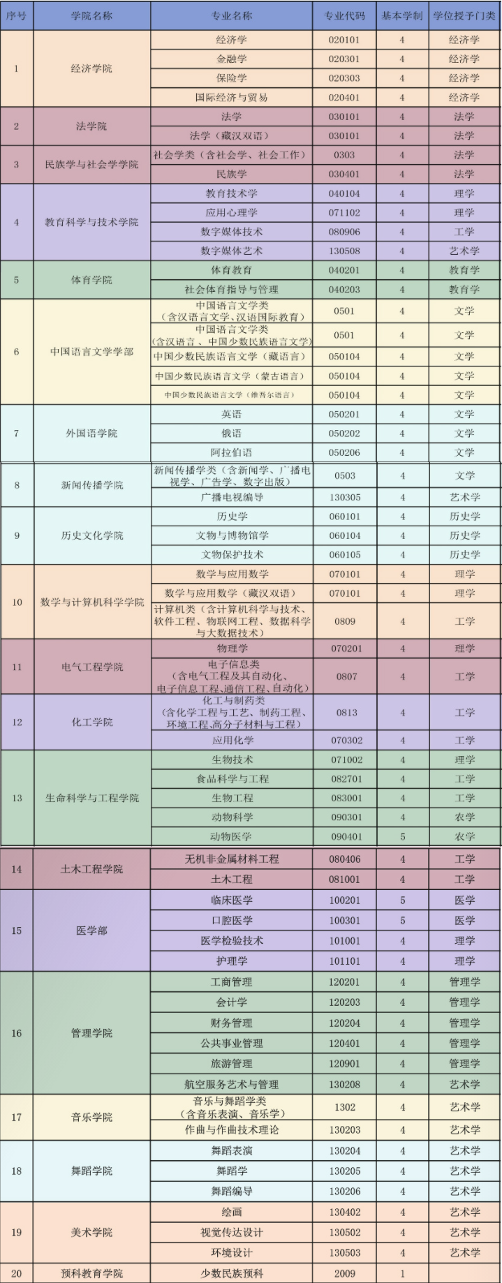 西北民族大学有哪些专业和院系-什么专业比较好