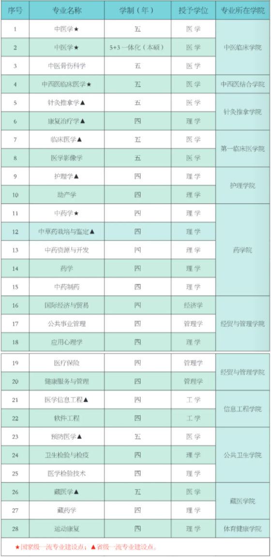 甘肃中医药大学有哪些专业和院系-什么专业比较好