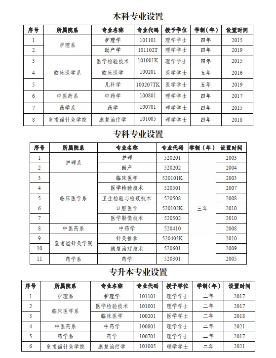 甘肃医学院有哪些专业和院系-什么专业比较好