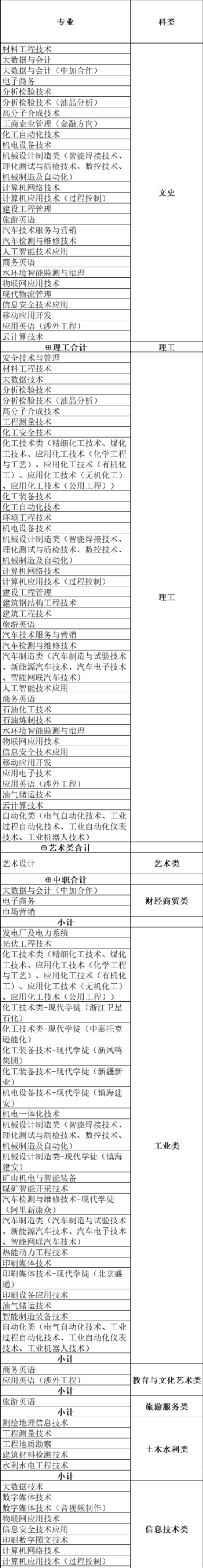 兰州石化职业技术学院有哪些专业-什么专业比较好
