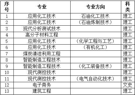 兰州石化职业技术学院有哪些专业-什么专业比较好